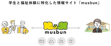 学生と福祉体験に特化した情報サイト「musbun」